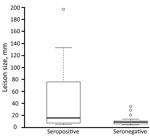 Thumbnail of Differences in sizes of lesions (n = 49 serum samples available from 57 patients with measured lesions) diagnosed in persons seropositive by ELISA, Western blot, or both (n = 27) or seronegative (n = 22) in a study of alveolar echinococcosis, southern Kyrgyzstan, 2012. Box plots indicate interquartile range (box top and bottom), median (black horizontal line), 1.5 times interquartile range (error bars), and extreme values (circles).