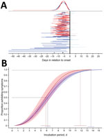 Thumbnail of Estimated distribution of incubation period in days since infection for persons with evidence of recent Zika virus disease. A) Representation of individual interval censored travel data based on time of exposure relative to symptom onset (n = 197). Horizontal lines represent exposure times relative to onset per person. Vertical black line indicates symptom onset, red indicates persons with confirmed Zika virus disease, blue indicates all persons with Zika virus disease, pink and lig