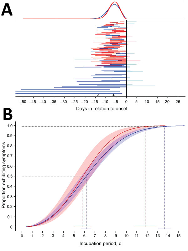 Estimated distribution of incubation period in days since infection for persons with evidence of recent Zika virus disease. A) Representation of individual interval censored travel data based on time of exposure relative to symptom onset (n = 197). Horizontal lines represent exposure times relative to onset per person. Vertical black line indicates symptom onset, red indicates persons with confirmed Zika virus disease, blue indicates all persons with Zika virus disease, pink and light blue indic