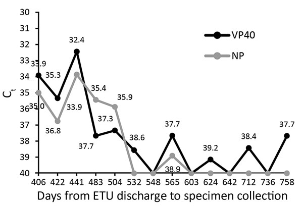 Ebola virus RNA detected by RT-PCR in semen samples from an HIV-positive survivor (48-year-old man) of Ebola virus disease, Monrovia, Liberia, 2009–2016. RT-PCR cycle threshold (Ct) values for Ebola virus VP40 and NP gene targets are reported by days from the patient’s discharge from the ETU to collection of a semen specimen. A gene target is considered detected if the Ct is &lt;40. If gene amplification is not demonstrated within 40 cycles, then the gene target is considered undetectable and no