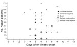 Thumbnail of Timing of Nipah virus detection in oral swab and surface swab samples in relation to illness onset for 12 patients with laboratory-confirmed Nipah identified in hospitals, Bangladesh, December 2013–April 2014. Nearby surface swabs were not collected for 6 patients (nos. 7–12). 