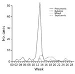 Thumbnail of Incidence of the 4 types of plague over the duration of the epidemic in Johannesburg, South Africa, from week ending January 2 to week ending June 16, 1904.