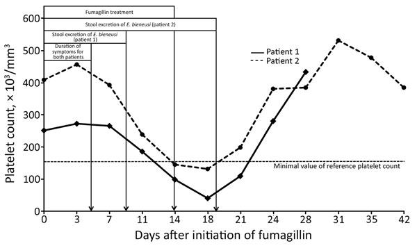 Platelet counts and clinical and parasitologic characteristics during fumagillin therapy and a 1-month follow-up of 2 allogeneic hematopoietic stem cell recipients with Enterocytozoon bieneusi microsporidiosis.