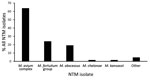 Thumbnail of Occurrence of nontuberculous mycobacteria species identified from pulmonary specimens obtained among a cohort of Kaiser Permanente Hawaii patients, Hawaii, 2005–2013. Other pathogenic nontuberculous mycobacteria species identified (n = 21) were Mycobacterium flavescens, M. immunogenum, M. mucogenicum, M. neoaurum, M. scrofulaceum, M. simiae, and undifferentiated M. chelonae/abscessus. NTM, nontuberculous mycobacteria.