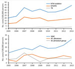 Thumbnail of Annual prevalence of pulmonary nontuberculous mycobacteria isolation, nontuberculous mycobacterial pulmonary disease, and tuberculosis (A) and annual prevalence of pulmonary nontuberculous mycobacteria isolation by species (B) among a cohort of Kaiser Permanente Hawaii patients, Hawaii, 2005–2013. MAC, Mycobacterium avium complex; NTM, nontuberculous mycobacteria; NTMPD, nontuberculous mycobacterial pulmonary disease; TB, tuberculosis.