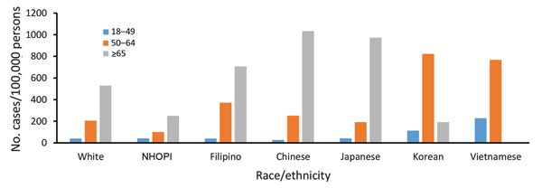 Overall period prevalence of pulmonary nontuberculous mycobacteria isolation, by race/ethnicity and age group, among a cohort of Kaiser Permanente Hawaii patients, Hawaii, 2005–2013. No cases of nontuberculous mycobacteria isolation were reported among Vietnamese patients &gt;65 years of age. NHOPI, Native Hawaiians and Other Pacific Islanders.
