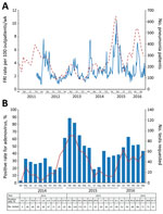Thumbnail of A) Weekly febrile respiratory illness (FRI) rate (solid line) and monthly number of pneumonia patients (dashed line) in the South Korea military, 2011–2016. B) Positive rate of human adenovirus from respiratory specimens (red line) and the number of respiratory virus PCR requested (blue bar) from a tertiary military hospital, South Korea, 2014–2016. The rate and number for each month are shown in the table at bottom.