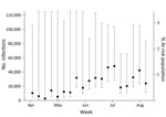 Thumbnail of Individual weekly estimates of the number and percentage of at-risk population with incident Zika virus infections computed with cobas Zika (Roche Molecular Systems, Inc., Pleasanton, CA, USA) individual nucleic acid testing results from Banco de Sangre de Servicios Mutuos and Banco de Sangre del Centro Médico de la Administración de Servicios Médicos, Puerto Rico, April 3–August 12, 2016. These estimates assume a mean viremia duration of 9.9 days (SD ± 3.9). To retain readability o