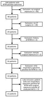 Thumbnail of Inclusion criteria flowchart for case–control study of patients with NTM-positive specimens in investigation of invasive extrapulmonary NTM infections among patients who underwent cardiothoracic surgery, York, Pennsylvania, USA, 2015. CT, cardiothoracic; NTM, nontuberculous mycobacteria.