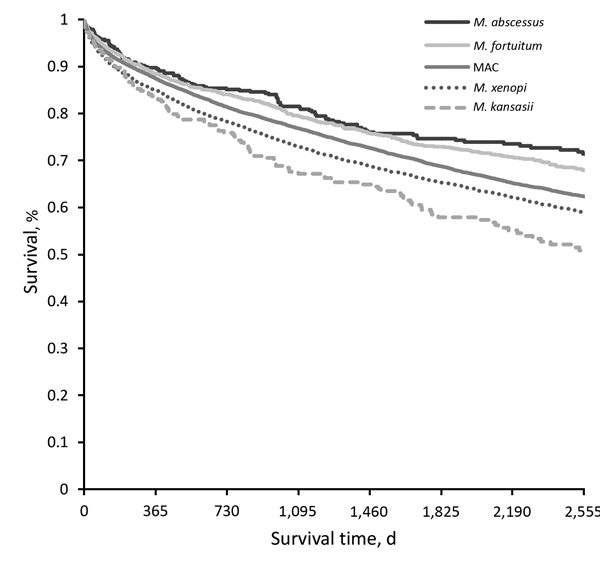 Kaplan-Meier survival curves for any pulmonary NTM isolation, by species group, Ontario, Canada, 2001–2013. Curve comprises all matched and unmatched patients identified during the study period. There is a statistically significant difference among curves (p&lt;0.001, log-rank) in crude survival comparison, uncontrolled for any other variables. Differences between individual species pairs statistically significant (p&lt;0.00005) for all pairs except Mycobacterium abscessus versus M. fortuitum (p
