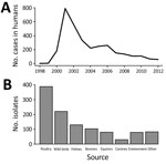 Thumbnail of Number of Salmonella enterica serovar Typhimurium DT160 cases and isolates reported during an outbreak in New Zealand, 1998–2012. A) Cases in humans (8,9). B) Isolates from nonhuman sources (8,10).