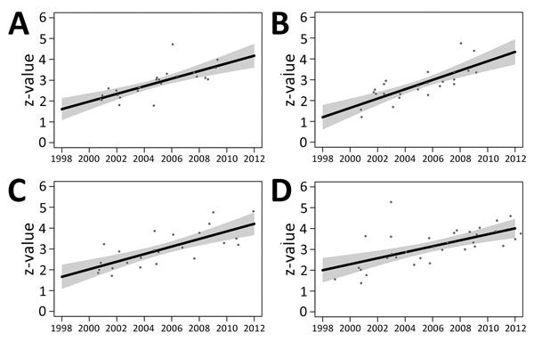 Scatter plots of year of collection versus z-values for 107 Salmonella enterica serovar Typhimurium DT160 isolates collected during an outbreak in New Zealand, 1998–2012. Of the 107 isolates, 25 were from poultry (A), 25 from wild birds (B), 24 from bovids (C), and 33 from humans (D). Black lines represent the regression equation; gray shading represents SE for this equation. Date of collection was significantly associated with z-values in this model (p&lt;2−16). There was insufficient evidence 