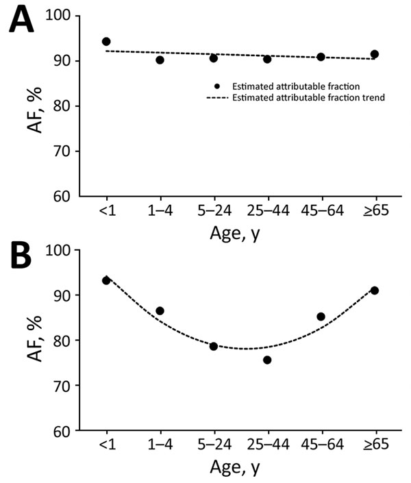 Estimated influenza virus attributable fraction (AF) and AF trends across age groups among inpatients with severe acute respiratory illness, Klerksdorp and Pietermaritzburg, South Africa, May 2012–April 2016. A) HIV-infected patients (AF trends estimated using model 1, a linear model). B) HIV-uninfected patients (AF trends estimated using model 2, a quadratic model).