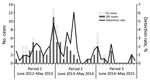 Thumbnail of Number of Mycoplasma pneumoniae–positive cases and detection rate among inpatients with SRI and outpatients with ILI (N = 8,424), by month and period, Klerksdorp and Pietermaritzburg, South Africa, June 2012–May 2015. ILI, influenza-like illness; SRI, severe respiratory illness.