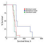 Thumbnail of Kaplan–Meier survival analysis for each of 3 nonhuman primate models of Ebola virus disease: rhesus macaque model with EBOV Kikwit strain (n = 18 monkeys); rhesus macaque model with EBOV Makona strain (n = 6 monkeys); and cynomolgus macaque model with EBOV Kikwit strain (n = 6 monkeys). Overall comparison of the 3 Kaplan–Meier survival curves yielded a statistically significant value (p = 0.007) using the Mantel–Cox log-rank test. CN-Kikwit, cynomolgus macaque model of EBOV Kikwit s