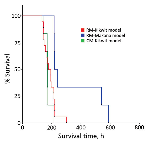 Kaplan–Meier survival analysis for each of 3 nonhuman primate models of Ebola virus disease: rhesus macaque model with EBOV Kikwit strain (n = 18 monkeys); rhesus macaque model with EBOV Makona strain (n = 6 monkeys); and cynomolgus macaque model with EBOV Kikwit strain (n = 6 monkeys). Overall comparison of the 3 Kaplan–Meier survival curves yielded a statistically significant value (p = 0.007) using the Mantel–Cox log-rank test. CN-Kikwit, cynomolgus macaque model of EBOV Kikwit strain; EBOV, 
