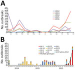 Thumbnail of Norovirus outbreaks, China. A) Outbreaks reported to the China Centers for Disease Control and Prevention during 2012–2016. B) Genotype (capsid) distribution of norovirus outbreaks during April 2014—December 2016.