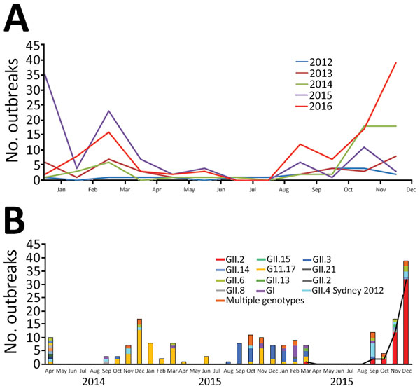 Norovirus outbreaks, China. A) Outbreaks reported to the China Centers for Disease Control and Prevention during 2012–2016. B) Genotype (capsid) distribution of norovirus outbreaks during April 2014—December 2016.