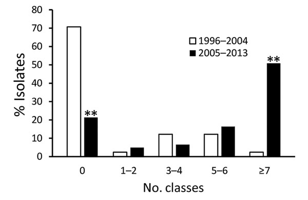 Number of Clinical Laboratory Standards Institute classes of antimicrobial drugs to which Salmonella enterica serotype Dublin isolates were resistant, 1996–2004 (n = 41) and 2005–2013 (n = 61). **p&lt;0.01 (significant difference). 