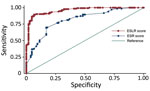 Thumbnail of Receiver operating characteristic curves for ESR and ESLR scores to determine risk for infection in suspected Ebola patients.  ESLR, Ebola symptom- and laboratory-based risk; ESR, Ebola symptom-based risk.