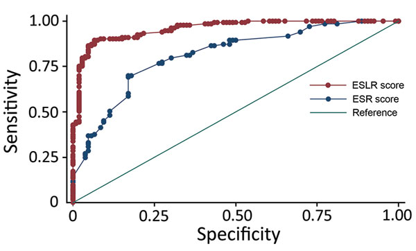 Receiver operating characteristic curves for ESR and ESLR scores to determine risk for infection in suspected Ebola patients.  ESLR, Ebola symptom- and laboratory-based risk; ESR, Ebola symptom-based risk.