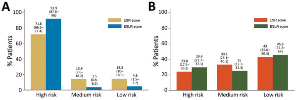 Suspected Ebola patients categorized as high-, medium-, and low-risk by ESR and ESLR scores, Kerry Town Ebola treatment center, Sierra Leone, 2014–2015. A) EVD-positive patients; B) EVD-negative patients. ESLR, Ebola symptom- and laboratory-based risk; ESR, Ebola symptom-based risk. Numbers in parentheses indicate 95% CIs.