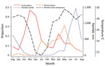 Thumbnail of Seasonality of scrub typhus and murine typhus–related hospital admissions, Chittagong Medical College Hospital, Chittagong, Bangladesh, August 2014–September 2015. We observed a biphasic pattern in scrub typhus, with an increase of cases in the cooler months and a smaller peak before the rainy season.