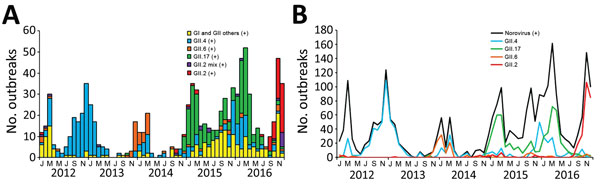 Reported monthly norovirus outbreaks, Taiwan, 2012–2016. A) Outbreaks caused by seasonal predominant strains (GII.2, GII.2 mixed with other genotypes in the same outbreak, GII.17, GII.6, GII.4, and other GI and GII genotypes). B) Monthly trends of all norovirus and predominant norovirus genotypes. +, positive.