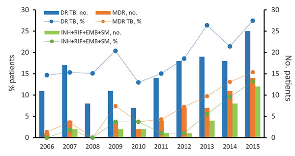 Trends for DR TB and MDR TB among children with primary cases of TB, Shandong Province, China, 2006–2015. The χ2 and linear regression results are shown in Table 3. DR TB, drug-resistant TB; EMB, ethambutol; INH, isoniazid; MDR, multidrug-resistant; RIF, rifampin; SM, streptomycin; TB, tuberculosis.
