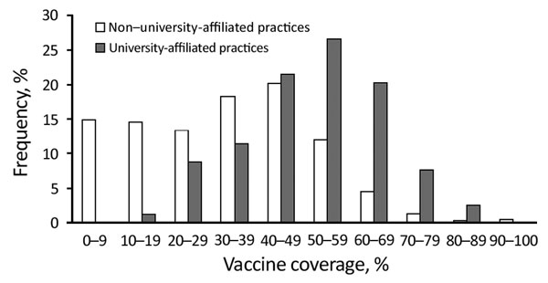 Frequency distribution of meningococcal ACWY conjugate vaccine coverage among teenagers who left university-affiliated (n = 79) and non–university-affiliated (n = 7,543) schools, England, June 2016. University-affiliated medical practices are either on campus or recommended by universities. The list might not be comprehensive, and non–university-affiliated medical practices will still register students.