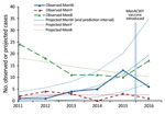 Thumbnail of Observed and projected cases of W, Y, and B invasive meningococcal disease in England determined on the basis of trend lines fitted to the prevaccination period (November 2010–11 to 2014–15) and extrapolated to the 2015–16 academic year for the cohort with group W, Y, and B invasive meningococcal disease and who left school. Men, meningococcal.