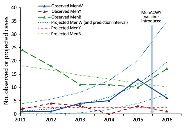 Observed and projected cases of W, Y, and B invasive meningococcal disease in England determined on the basis of trend lines fitted to the prevaccination period (November 2010–11 to 2014–15) and extrapolated to the 2015–16 academic year for the cohort with group W, Y, and B invasive meningococcal disease and who left school. Men, meningococcal.
