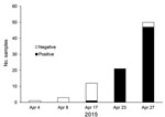 Thumbnail of Spread of canine influenza A(H3N2) virus in an animal shelter in the Chicago, Illinois, area, USA, April 2015. The first virus-positive result was obtained on April 17; by April 23, the virus had infected all dogs tested.