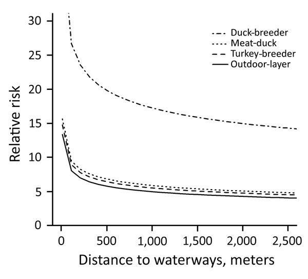 Risk for introduction of low pathogenicity avian influenza virus into duck-breeder, meat-duck, meat-turkey, and outdoor-layer farms, the Netherlands, 2007–2013. For the estimation of the relative risk as a function of distance to medium-sized waterways (3–6 m wide), distance to wild waterfowl areas was kept constant.