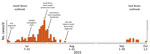 Thumbnail of Legionnaires’ disease outbreak caused by an endemic strain of Legionella pneumophila, New York City, New York, USA, 2015. Timeline shows all diagnosed cases linked to the July 2015 South Bronx and August 2015 East Bronx outbreaks. Each orange square represents the time at which a person was given a diagnosis of the disease. Annotations of some of the key actions taken by the authorities are listed above their corresponding days. DOHMS, Department of Health and Mental Hygiene.
