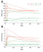 Thumbnail of Middle East respiratory syndrome (MERS) coronavirus antibody titers in serially collected serum samples from 11 patients with reverse transcription PCR–confirmed symptomatic MERS, South Korea, 2015. PRNT90 titers (A) and MERS spike protein (S1) ELISA OD ratios (B) were determined at multiple time points 0 to &gt;400 days after disease onset. The limit of detection was 10 for the PRNT, and the cutoff between negative and borderline samples for the S1 ELISA was an OD ratio of 0.8. Let