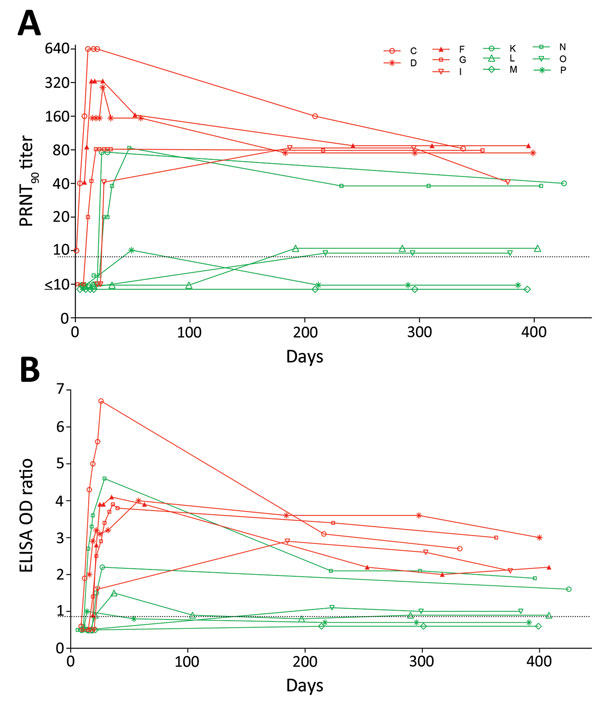 Middle East respiratory syndrome (MERS) coronavirus antibody titers in serially collected serum samples from 11 patients with reverse transcription PCR–confirmed symptomatic MERS, South Korea, 2015. PRNT90 titers (A) and MERS spike protein (S1) ELISA OD ratios (B) were determined at multiple time points 0 to &gt;400 days after disease onset. The limit of detection was 10 for the PRNT, and the cutoff between negative and borderline samples for the S1 ELISA was an OD ratio of 0.8. Letters in key i