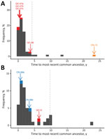 Thumbnail of Distribution of coalescent times for raccoon-specific variant of rabies virus near the US-Canada border, clade I (A) and clade III (B). Grey histograms give the distribution of coalescent times for each US sample in the clade, and colored bars and labels indicate the coalescent times for the most recent common ancestor of each Canada lineage in the specified clade. Gray dashed lines indicate the 95th percentiles of the coalescent times for virus from the United States. ON, Ontario; 