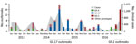 Thumbnail of Number of reported GII norovirus outbreaks and confirmed clinical cases, Guangdong, China, January–December 2016.