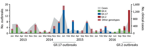 Number of reported GII norovirus outbreaks and confirmed clinical cases, Guangdong, China, January–December 2016.