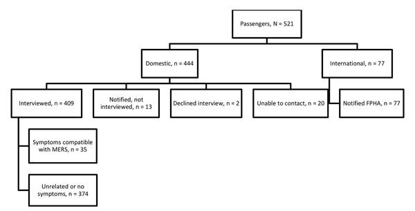 Flowchart of aircraft passengers exposed to index case-patient 2 in investigation of 2 imported US cases of Middle East respiratory syndrome, by location at time of notification, May 2014. Of all passengers 188 (36%) were on the London–Boston flight, 158 (30%) on the Boston–Atlanta flight, and 175 (34%) on the Atlanta–Orlando flight. Domestic passengers were assigned to state health departments for follow-up if contact information indicated they lived in that state. CDC assumed responsibility fo