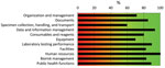 Thumbnail of Summary of assessment results for the National Public Health and Reference Laboratory, Accra, Ghana, determined by using the World Health Organization Laboratory Assessment Tool. Capacity score (0%–100%) of each section of the tool is indicated and color coded. Red (&lt;50%) indicates need for major improvement; orange (50%−80%), some improvement is necessary; green (&gt;80%), the laboratory is in good standing.