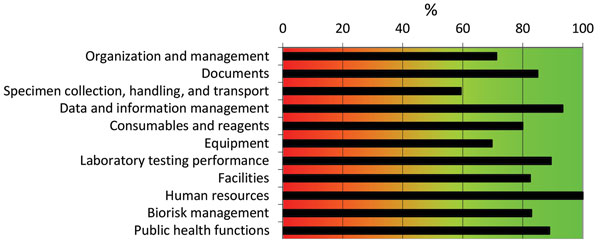 Summary of assessment results for the National Public Health and Reference Laboratory, Accra, Ghana, determined by using the World Health Organization Laboratory Assessment Tool. Capacity score (0%–100%) of each section of the tool is indicated and color coded. Red (&lt;50%) indicates need for major improvement; orange (50%−80%), some improvement is necessary; green (&gt;80%), the laboratory is in good standing.