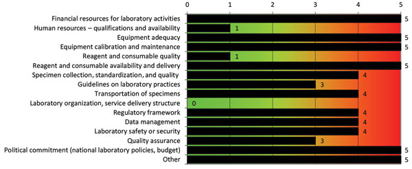 Gap score analysis of the National Public Health and Reference Laboratory, Accra, Ghana, performed by using the World Health Organization Laboratory Assessment Tool. Gaps are indicated on the basis of a score of 0–5. Results are indicated with a color code for each section of the laboratory. Green (0–1), no gaps found; orange (2,3), needs some improvement; red (4,5), requires major improvement. Other, lack of political commitment.