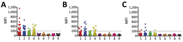 Mean fluorescence intensity (MFI) values obtained from Bio-Plex assay (Bio-Rad, Hercules, CA, USA) screening of individual serum samples from bats of 3 species with soluble filovirus glycoproteins. Dashed line indicates the cutoff value at 200 MFI. 1, Zaire ebolavirus; 2, Bundibugyo ebolavirus; 3, Taï Forest ebolavirus; 4, Sudan ebolavirus; 5, Reston ebolavirus–monkey; 6, Reston ebolavirus–pig; 7, Marburg virus–Musoke; 8, Marburg virus–Angola; 9, Ravn virus 1.