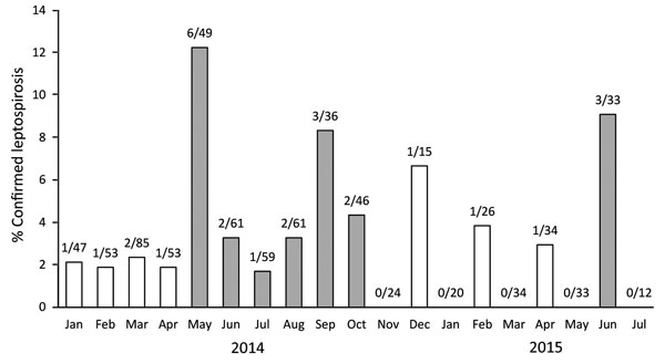 Confirmed cases of leptospirosis among samples received in Centre Muraz within the national network for yellow fever surveillance in Burkina Faso, January 2014–July 2015. White bars indicate months of the dry season, gray bars months of the rainy season. Numbers above bars indicate number of confirmed leptospirosis and the number of specimens tested.