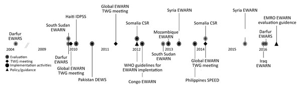 Timeline of EWARN activities conducted by the US Centers for Disease Control and Prevention’s Emergency Response and Recovery Branch (Division of Global Health Protection, Center for Global Health), with the WHO Health Emergencies Program. CSR, Communicable Disease Surveillance and Response; DEWS, Disease Early Warning System; EMRO, World Health Organization’s Eastern Mediterranean Region Office; EWARS, Early Warning Alert and Response System; EWARN, Early Warning Alert and Response Network; IDP
