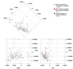 Thumbnail of Principal component analysis of matrix-assisted laser desorption/ionization time-of-flight mass spectra of NTHi in the original and supplemented databases. Isolates are color-coded according to database affiliation, and the first 3 principal components (PC0, PC1, and PC2) are shown in 2-dimensional plots. No clustering similar to that for encapsulated isolates was observed. NTHi reference isolates in the original capsule typing database (n = 9), representing different genetic clades