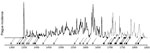 Thumbnail of Plague incidences in Europe, 1347–1900. Graph produced on the basis of data from Biraben (2,3). Graph provided courtesy of Schmid BV et al. Climate-driven introduction of the Black Death and successive plague reintroductions into Europe. Proc Natl Acad Sci U S A. 2015;112:3020‒5 (5).
