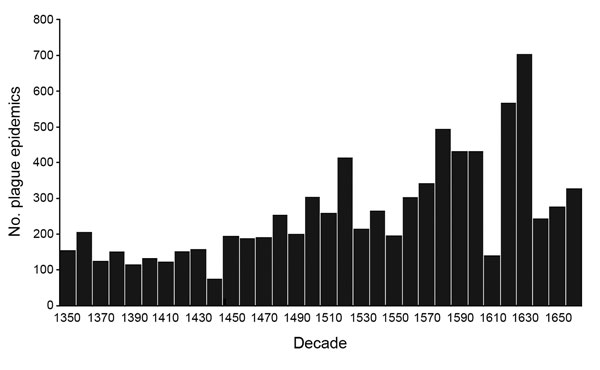 Plague epidemics in Europe, 1350s–1660s. Graph produced on the basis of data from Biraben (2,3). Modified graph provided courtesy of Voigtländer N, Voth H-J. Gift of Mars: warfare and Europe’s rise to riches. J Econ Perspect. 2013;27:165‒86 (12).
